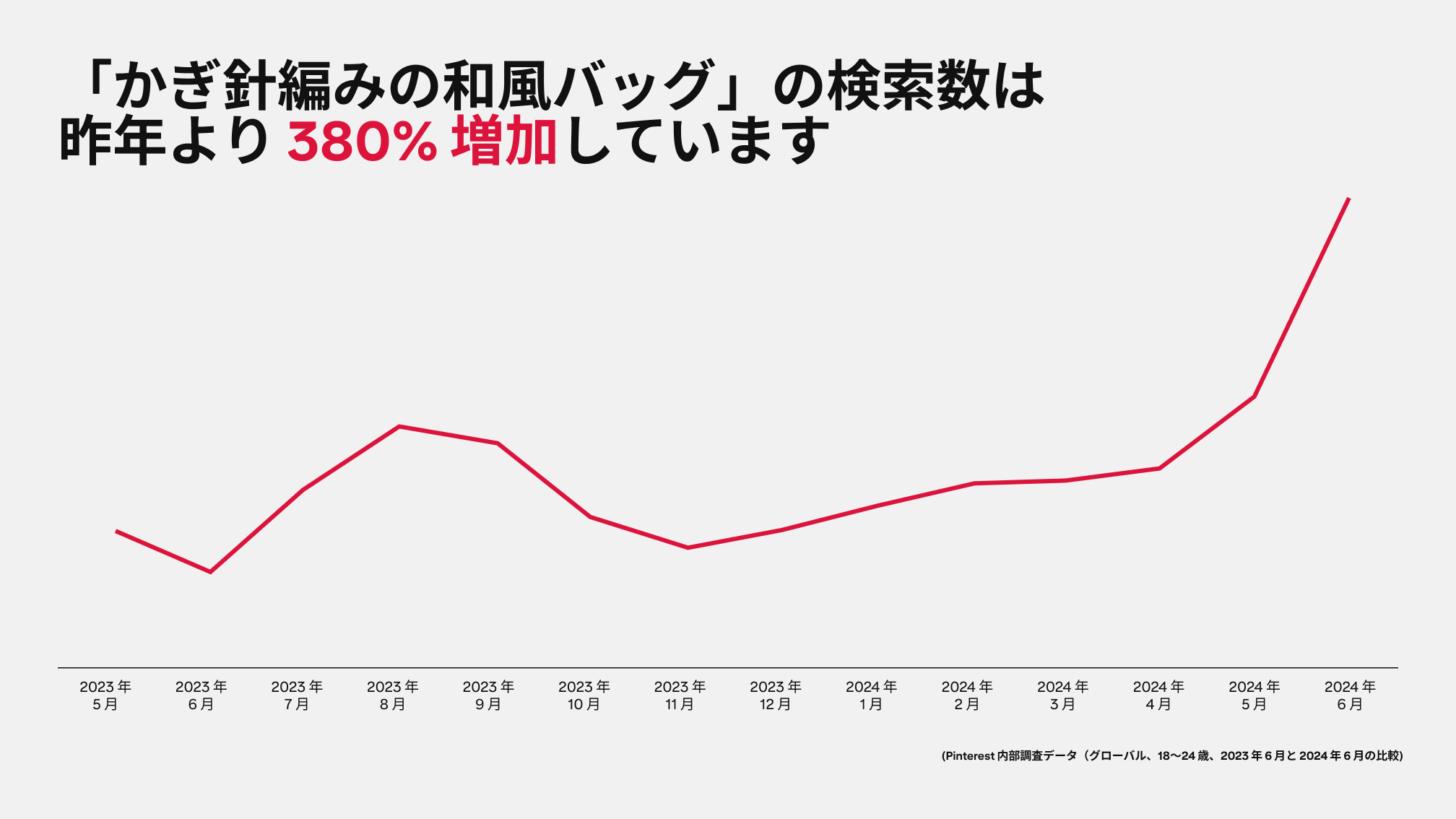 A graph depicts Pinterest searches for "Japanese crochet bag" rising by 380% since last year