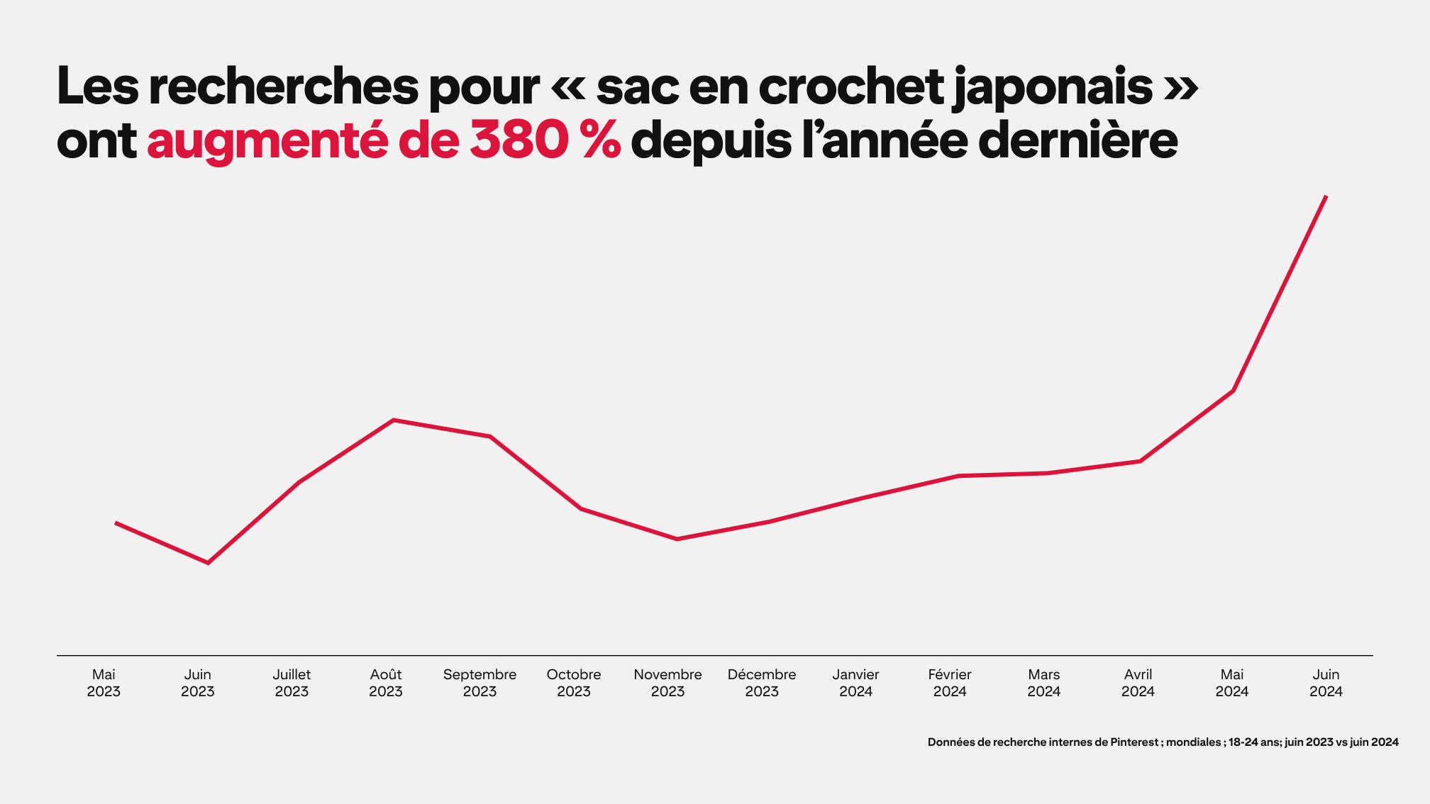 A graph depicts Pinterest searches for "Japanese crochet bag" rising by 380% since last year