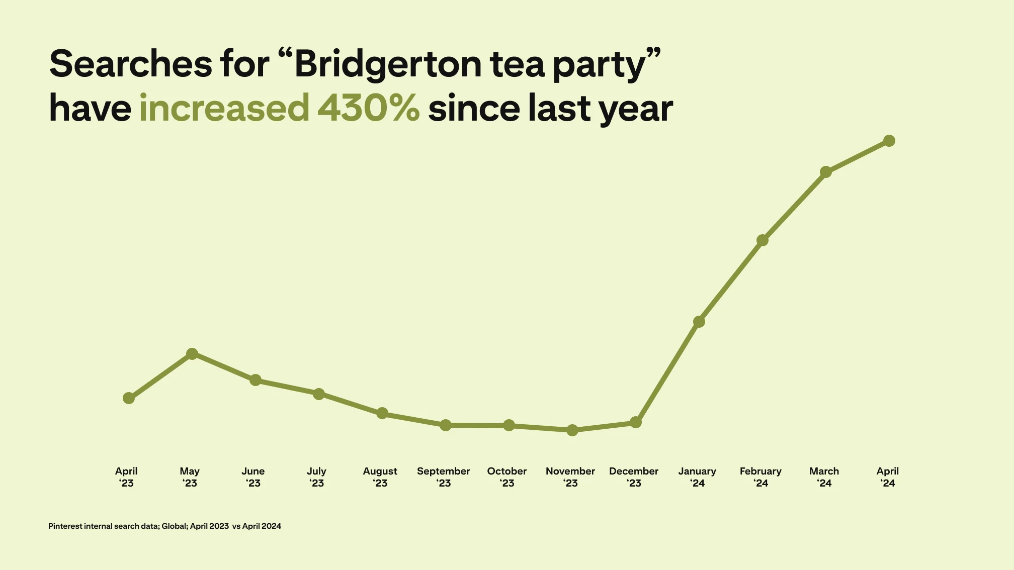 A line graph depicts searches for "Bridgerton tea party" increasing 430% since last year