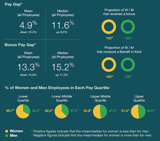 Reported data on the 2024/2025 gender pay gap in Ireland. 
