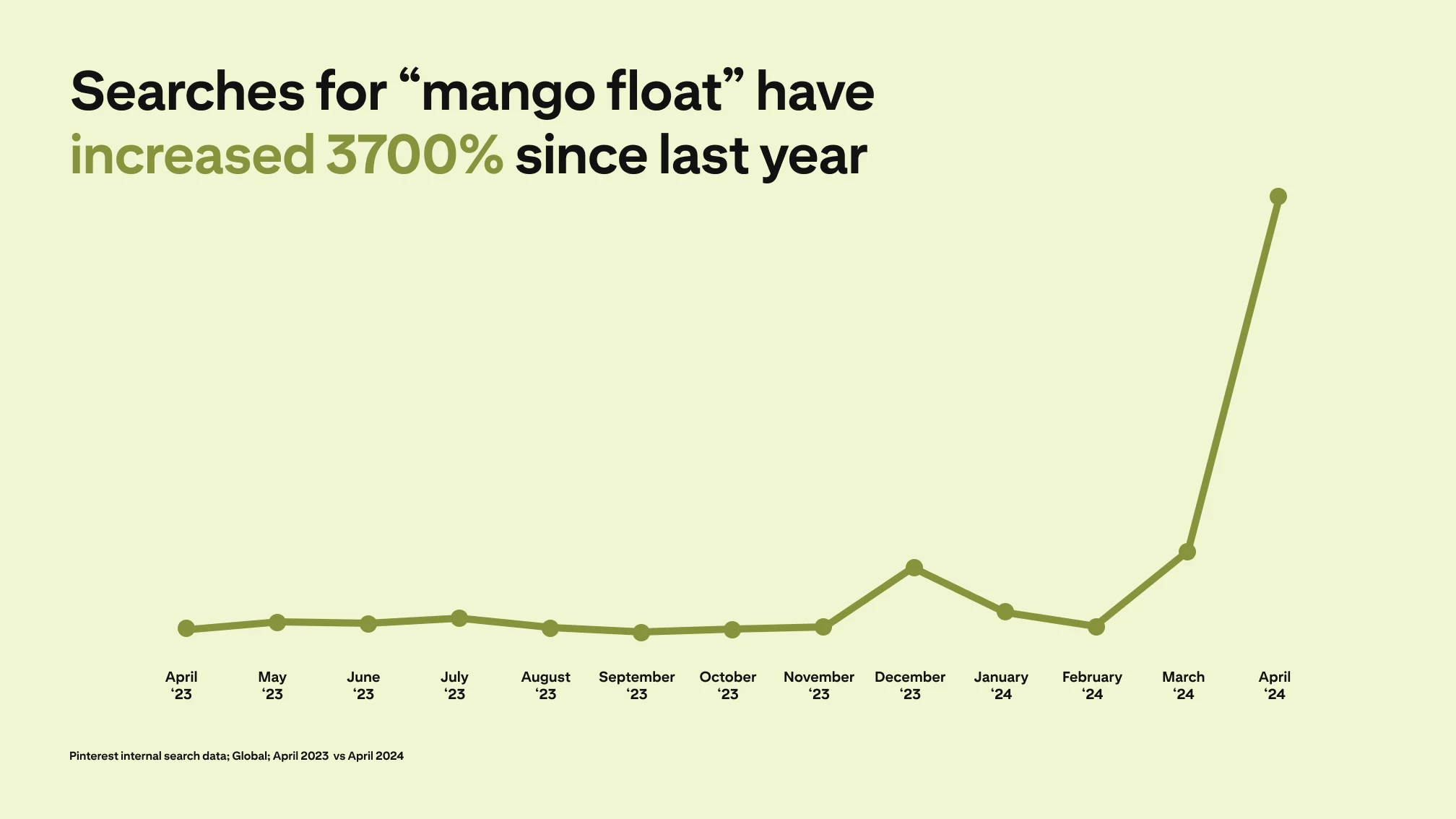 A line graph depicts searches for "mango float" increasing 3700% since last year