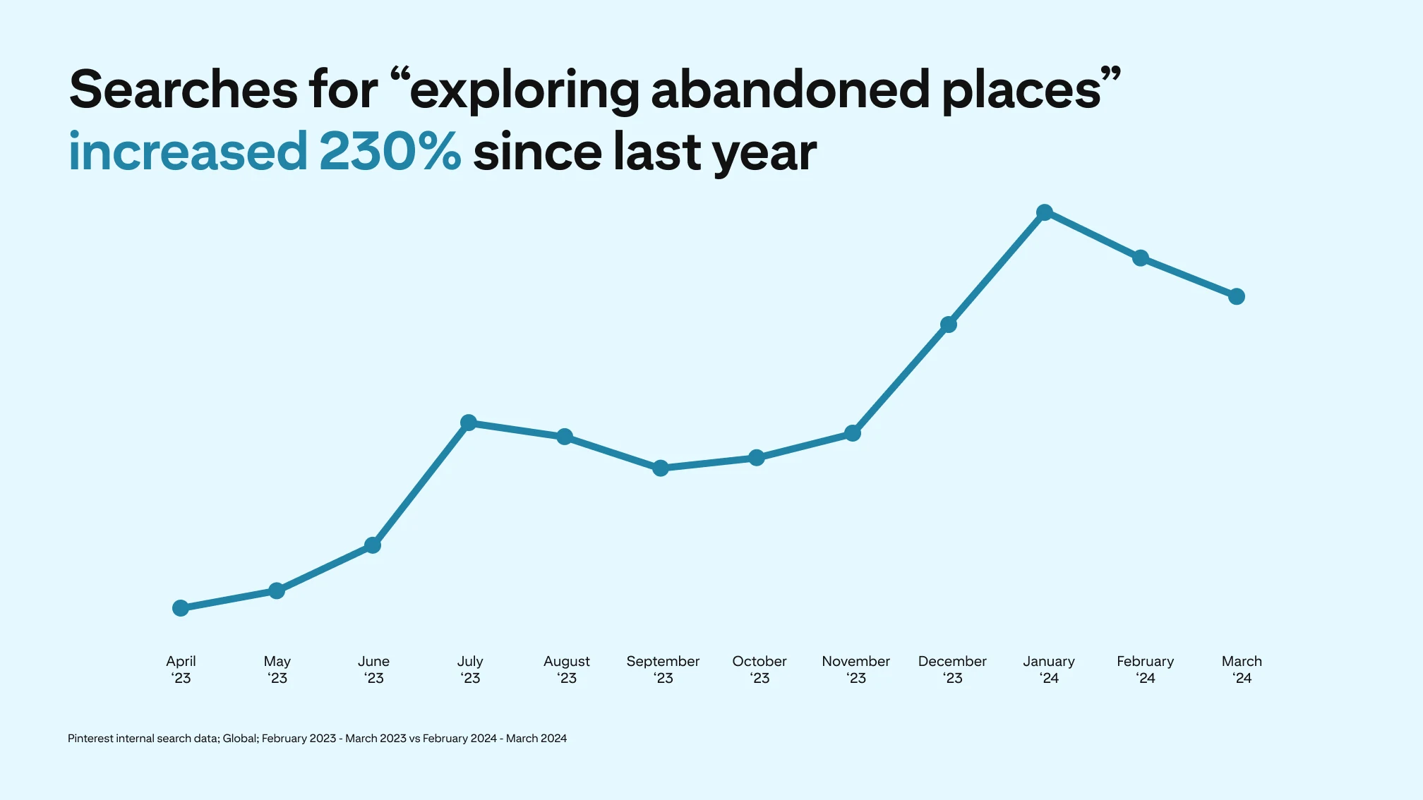 A line graph depicts a 230% increase in Pinterest searches for "exploring abandoned places"