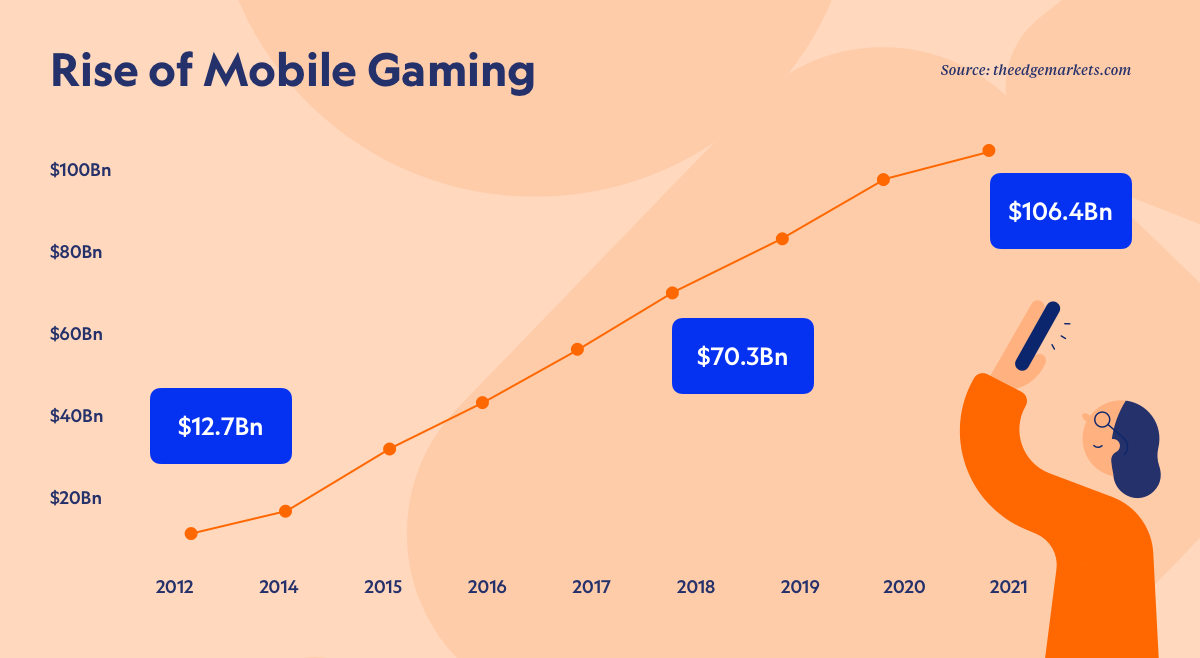 A graph, mobile gaming growth, revenue, 2022 growth revenue gaming