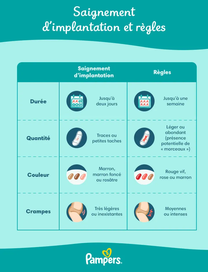 saignement d'implantation et règles saignement d'implantation et règles