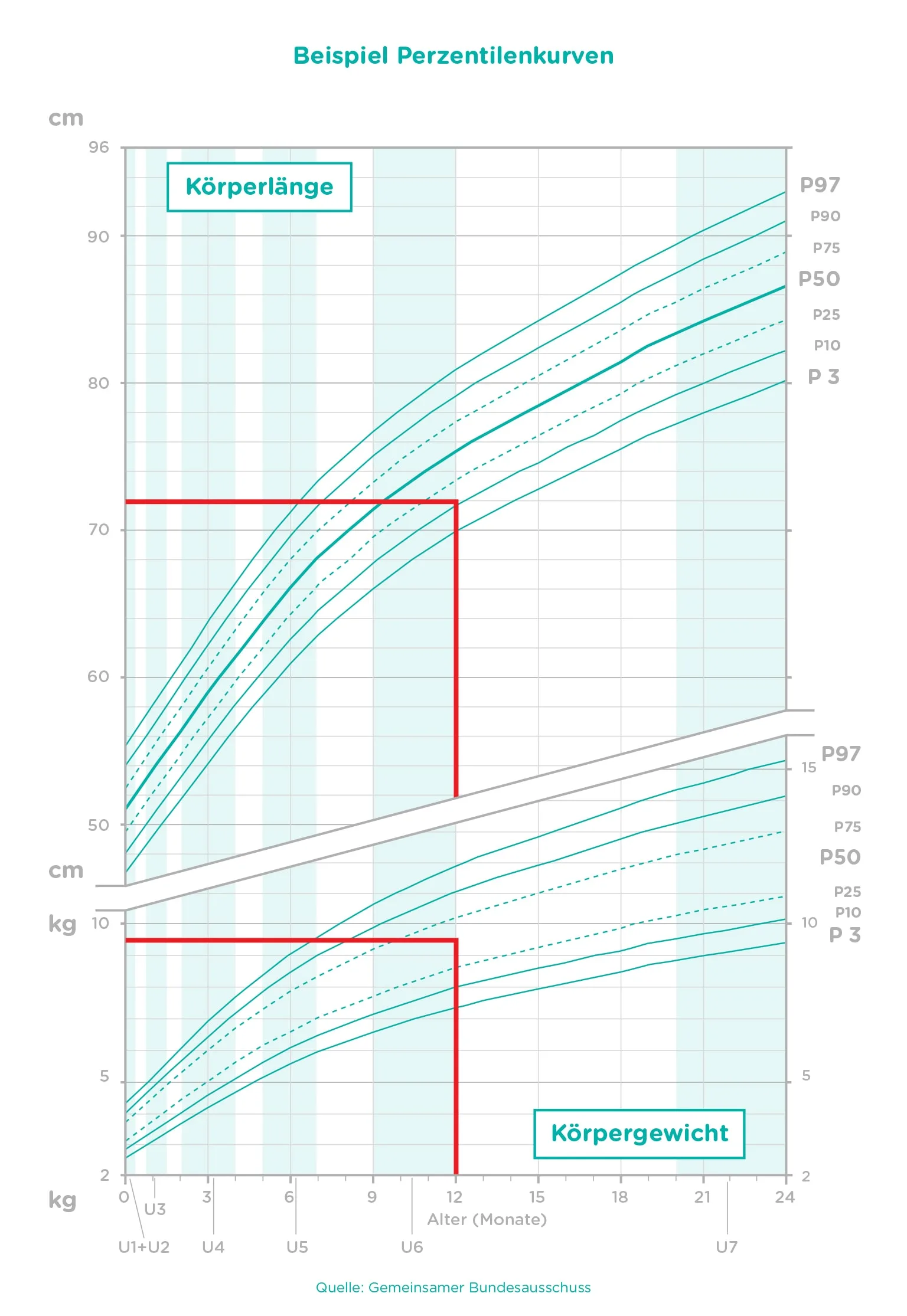 wachstum und entwicklung des babys festhalten-Article Content Image4 Perzentilenkurven_Koerperlaenge_und_Gewicht_Maedchen_02_Beispiel_1536-min