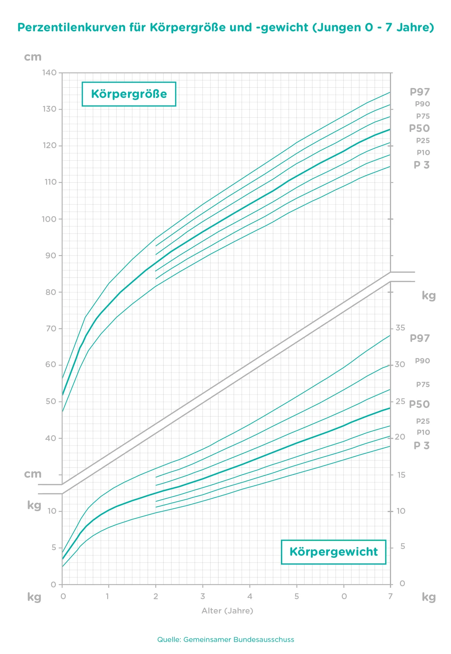 wachstum und entwicklung des babys festhalten-Article Content Image1 Perzentilenkurven_Koerpergroesse_und_Gewicht_Jungen_07_1536-min