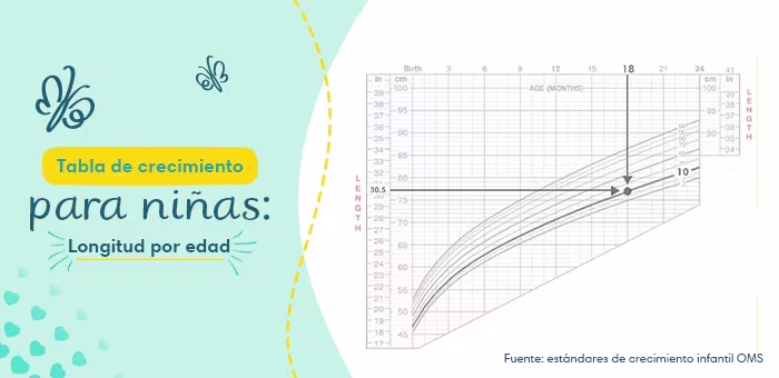 Tabla de crecimiento para niñas: longitud por edad.