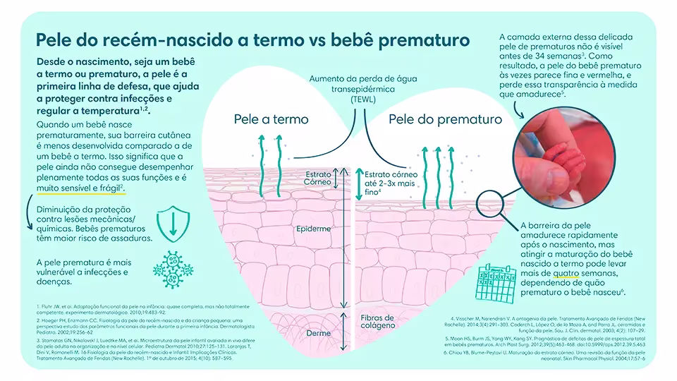 Pele do recém-nascido a termo vs bebê prematuro | Pampers® BR