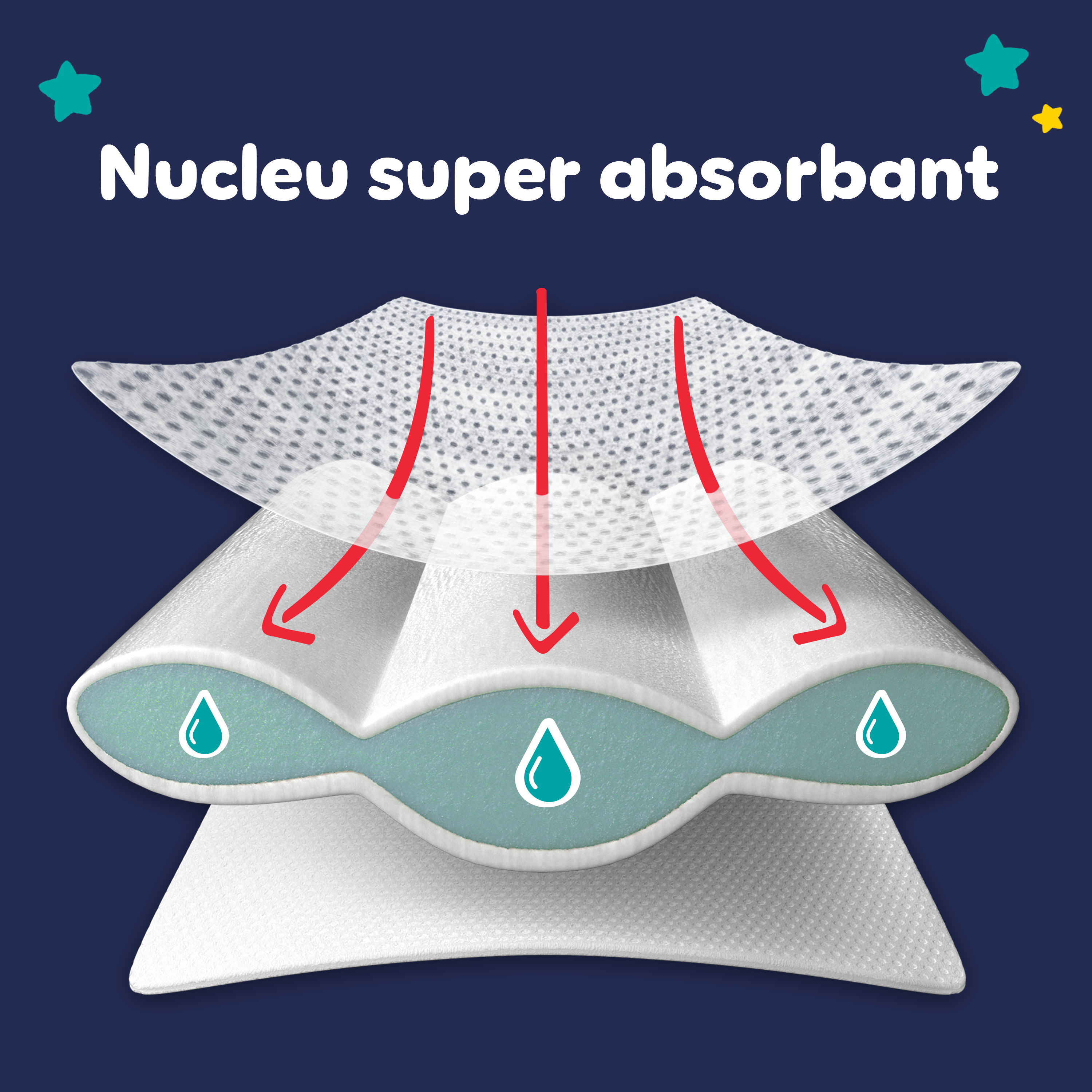 Imagine în care se evidențiază nucleul super absorbant de la Pampers.