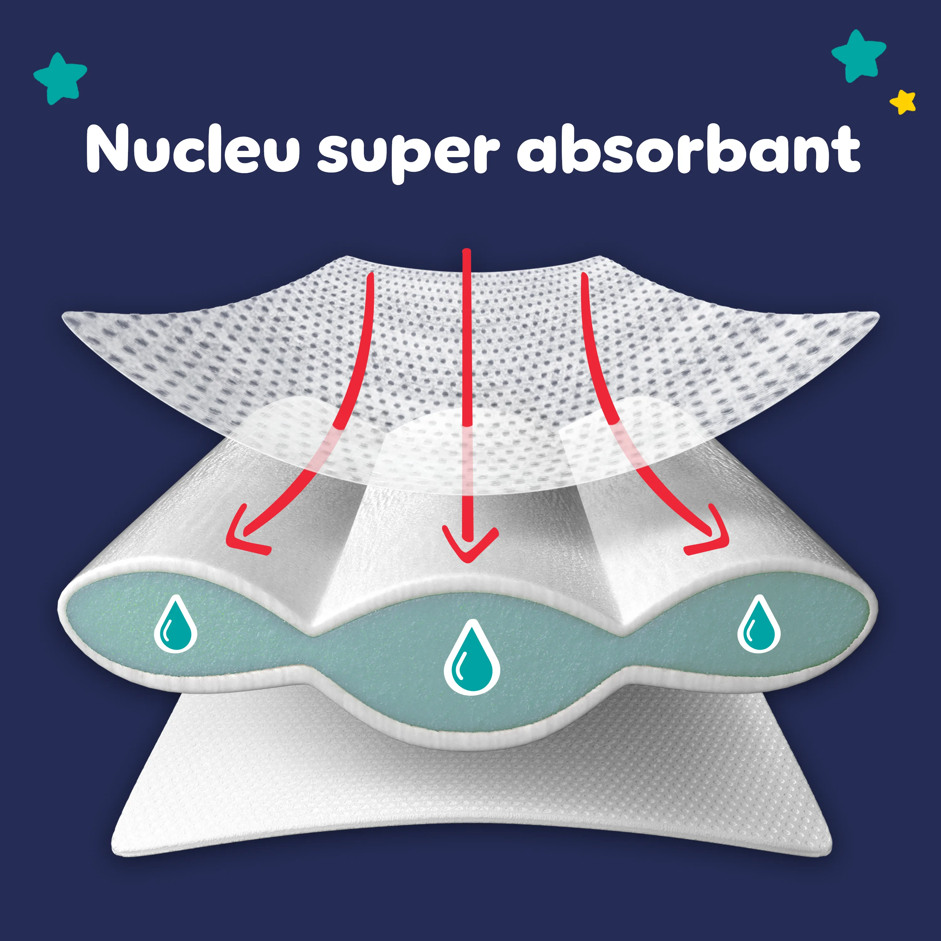 Imagine în care se evidențiază nucleul super absorbant de la Pampers.