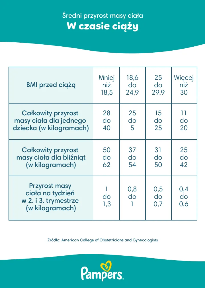 Tabela przyrostu masy ciała w ciąży Tabela przyrostu masy ciała w ciąży