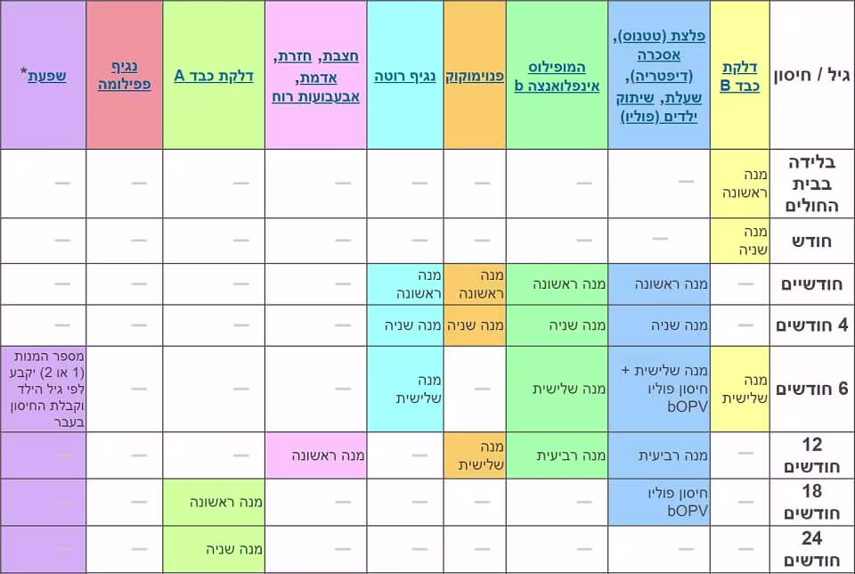 חיסון גיל חודשיים וביקור בטיפת חלב-Article Content Image- table טבלת חיסונים משרד הבריאות