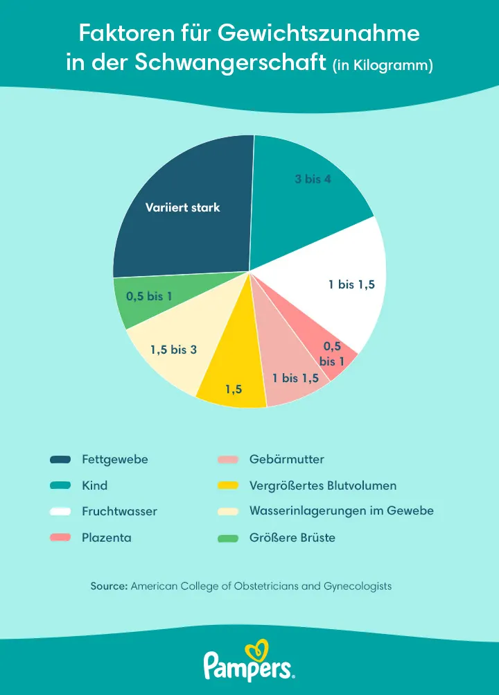 Infografik: Faktoren für Gewichtszunahme in der Schwangerschaft Infografik: Faktoren für Gewichtszunahme in der Schwangerschaft
