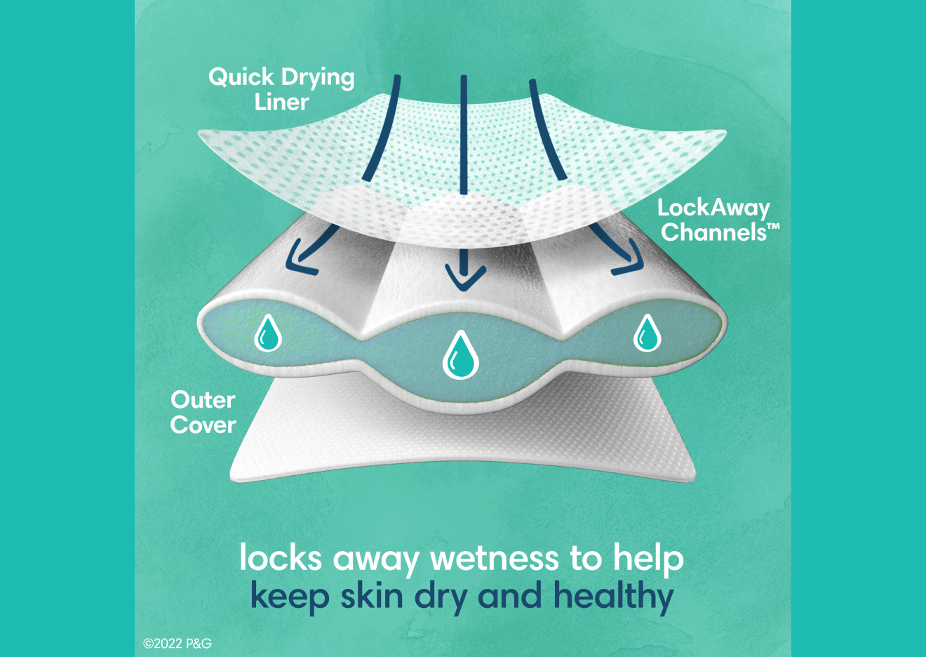L’image montre les différents niveaux de la couche : la doublure à séchage rapide, les rainures LockAway Channels et le revêtement extérieur qui gardent la peau de bébé au sec et en santé