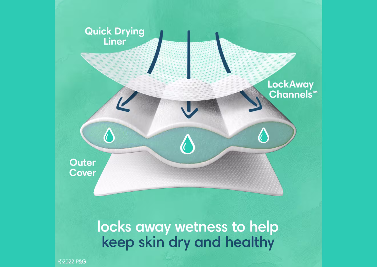 L’image montre les différents niveaux de la couche : la doublure à séchage rapide, les rainures LockAway Channels et le revêtement extérieur qui gardent la peau de bébé au sec et en santé
