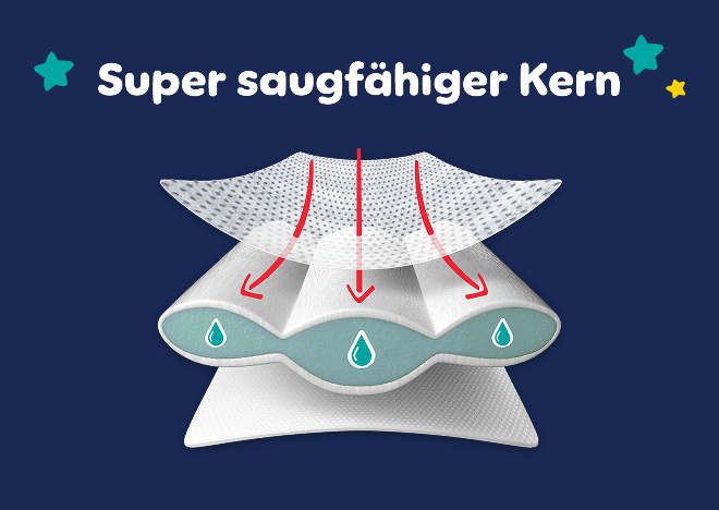 Abbildung des super saugfähigen Kerns