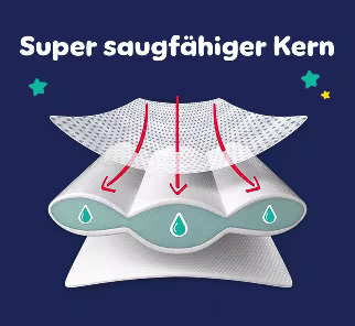 Abbildung des super saugfähigen Kerns