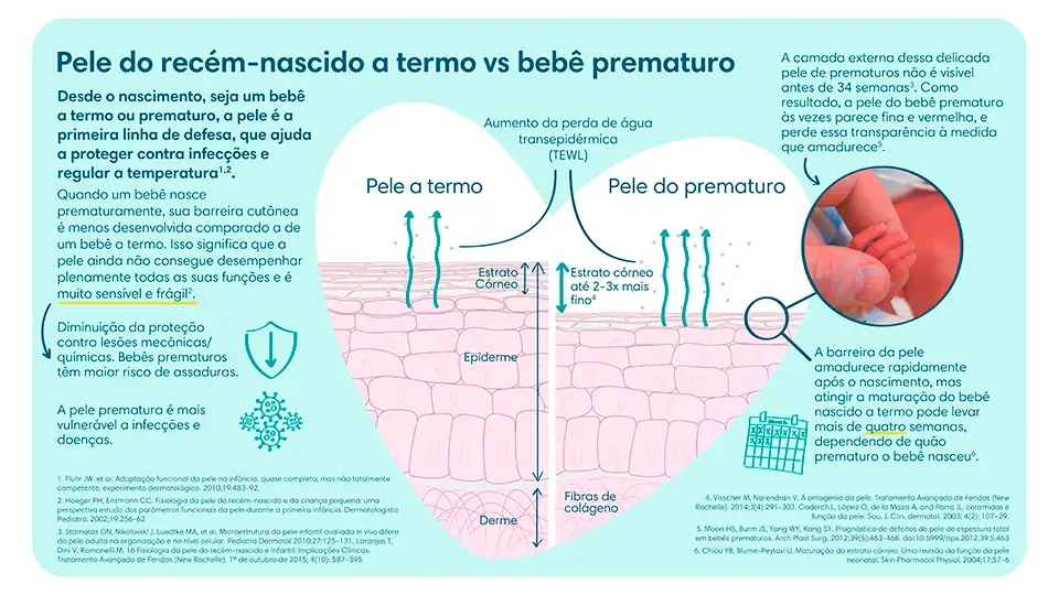 Pele de um bebê recém-nascido vs Pele de  um bebê prematuro