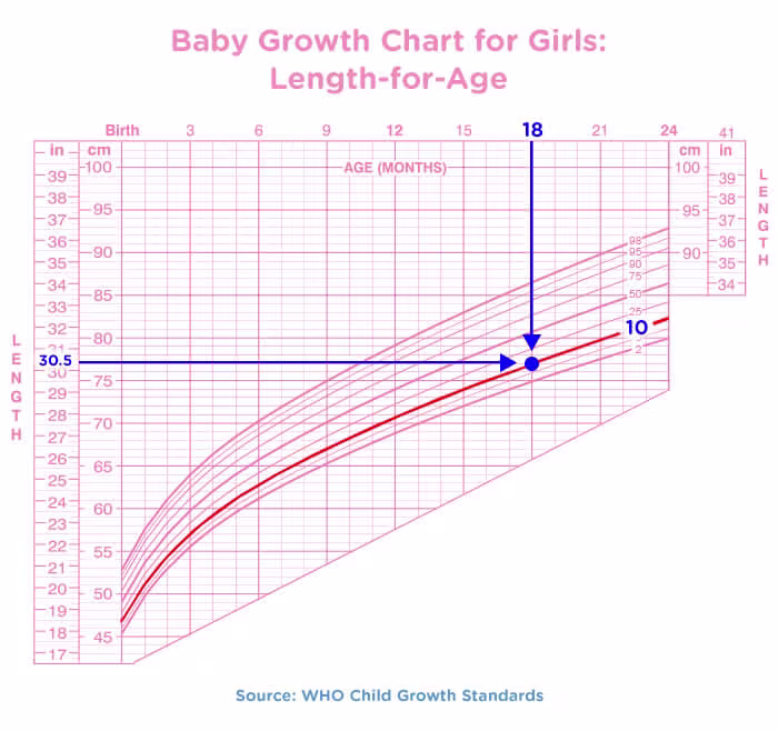 Baby growth chart for girls length for age