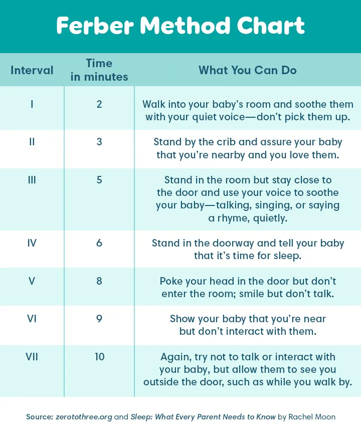 Ferber method chart Ferber method chart