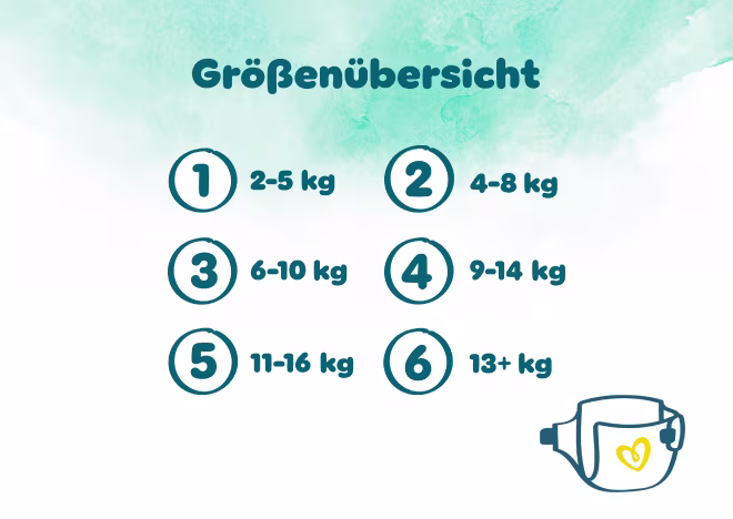 Größenübersicht: 1 (2-5kg), 2 (4-8kg), 3 (6-10kg), 4 (9-14kg), 5 (11+ kg), 6 (13+ kg)