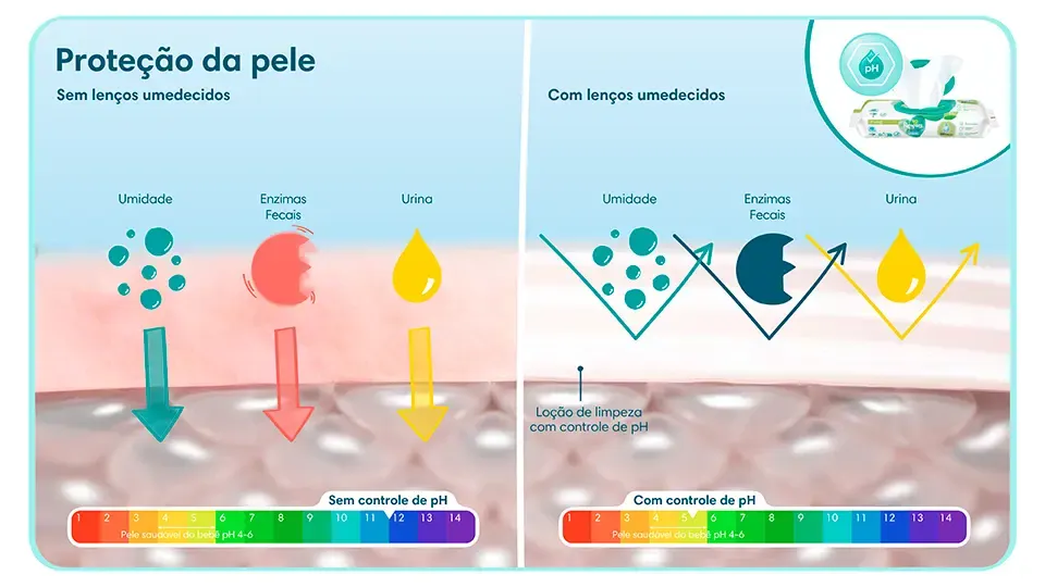  Sem  Lenços Umedecidos