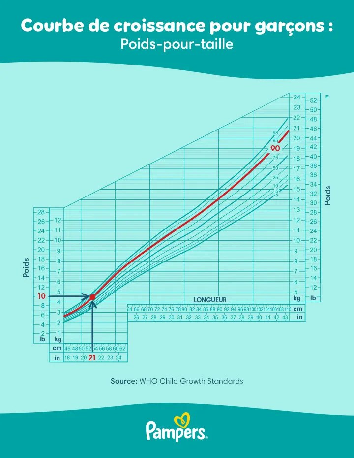 Courbe de croissance pour garçons, poids en fonction de la taille Courbe de croissance pour garçons, poids en fonction de la taille