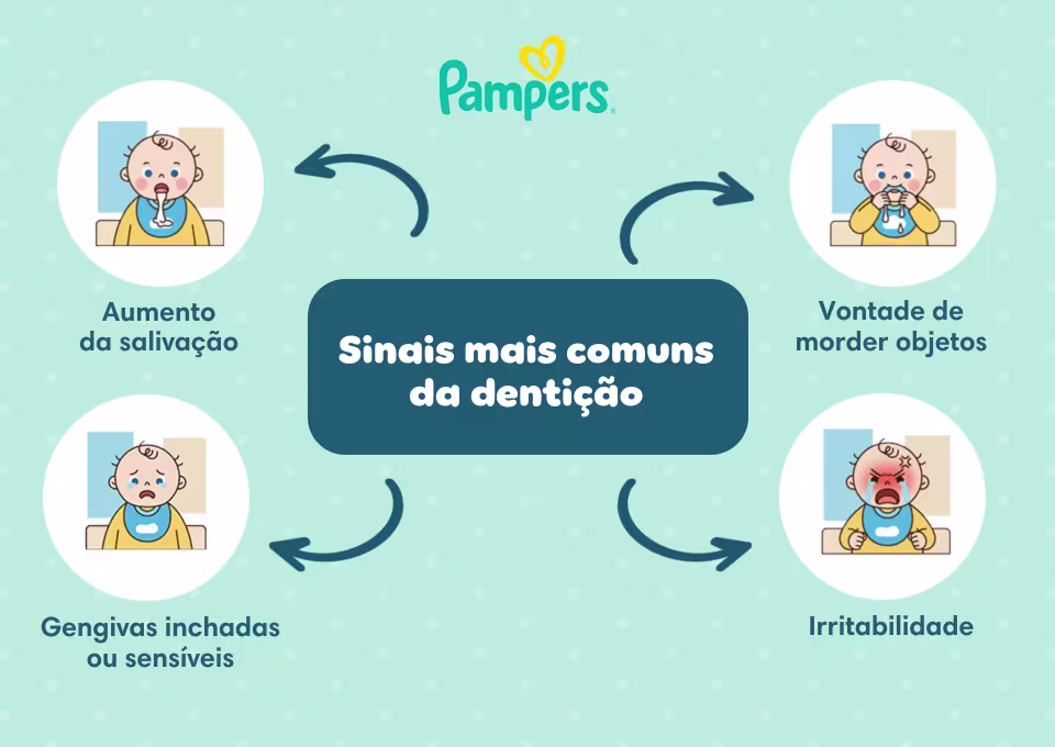 Sinais mais comuns da dentição