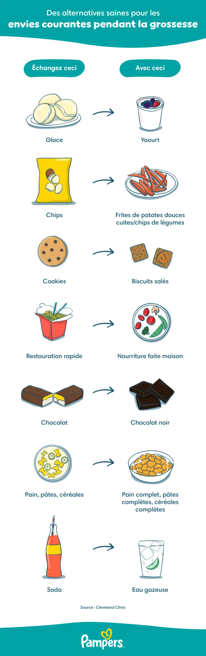 Substituts alimentaires sains pour les envies courantes pendant la grossesse