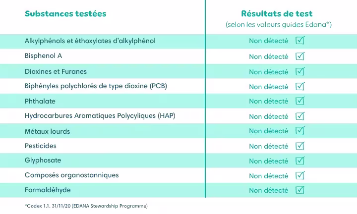 Les couches Pampers testées par des laboratoires indépendants


