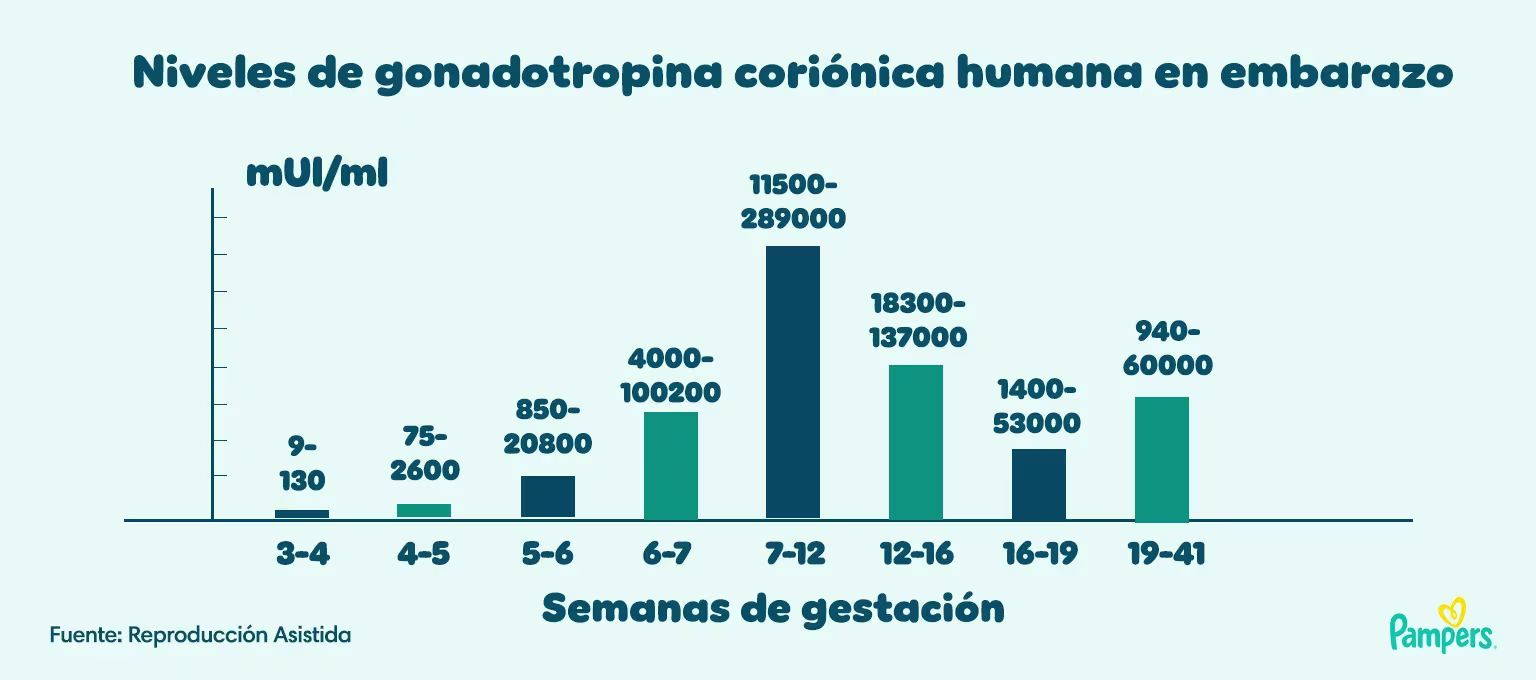 Niveles de gonadotropina coriónica humana en embarazo