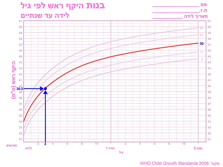 היקף ראש לפי גיל בנות girl-head-age-d