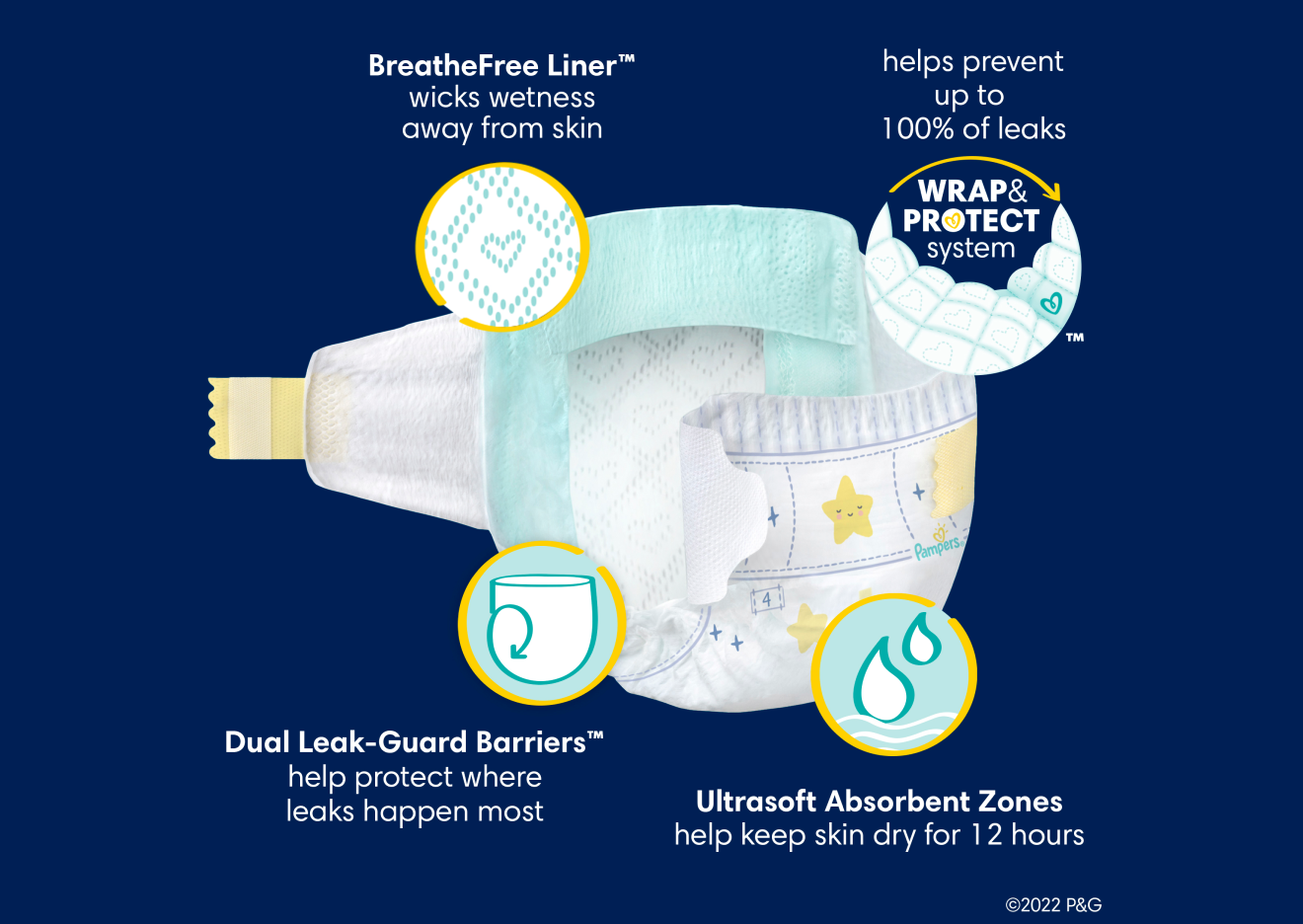 Image shows the features of the Pampers Overnights diaper - BreatheFree Liner, Wrap & Protect system, Dual Leak-Guard Barriers, and Ultrasoft Absorbent Zones