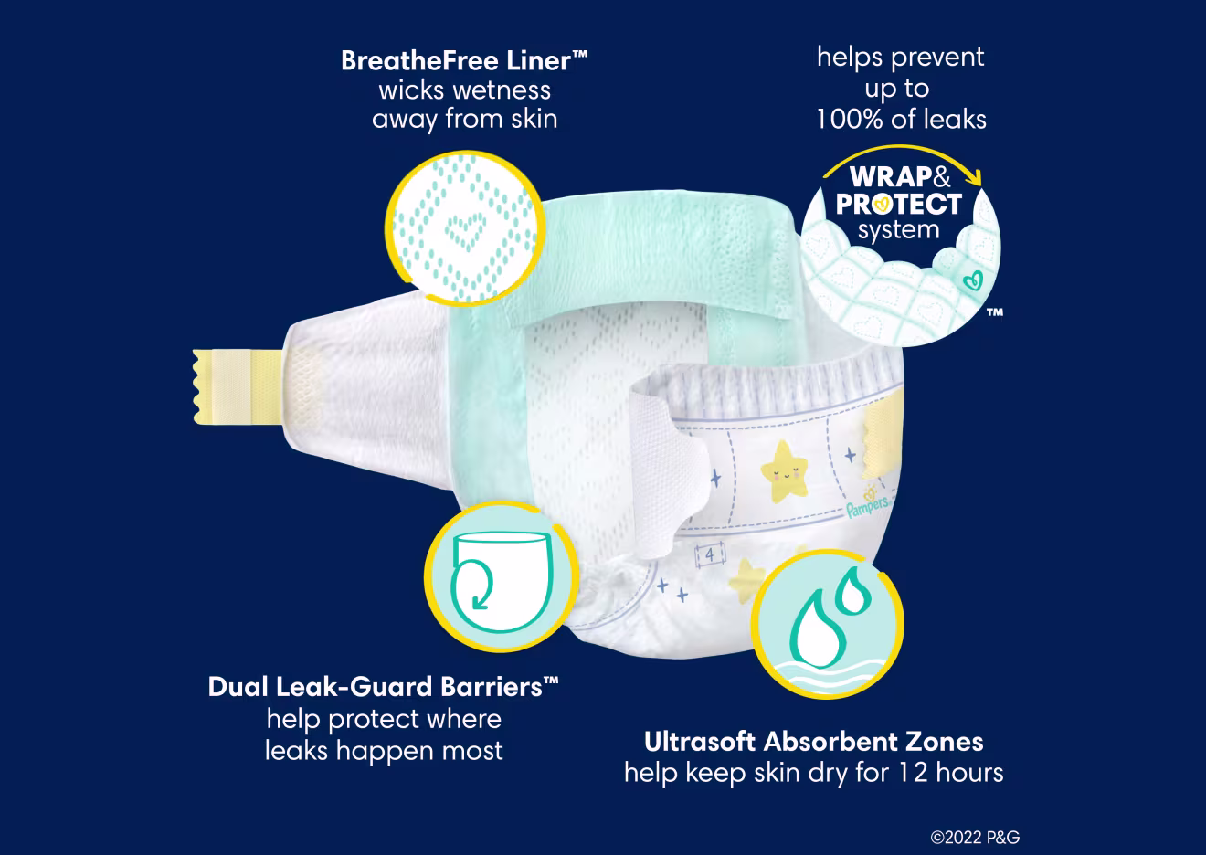 La imagen muestra las características del pañal Pampers Overnights - BreatheFree Liner, sistema Wrap & Protect, doble barrera de protección contra derrames y zonas absorbentes ultrasuaves