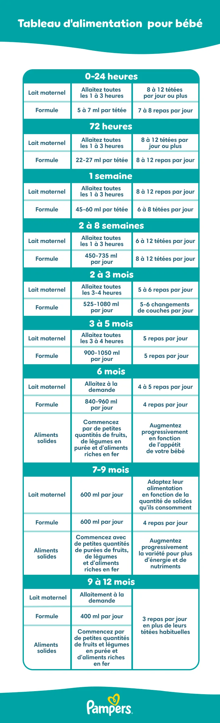 Tableau d'alimentation du bébé Tableau d'alimentation du bébé