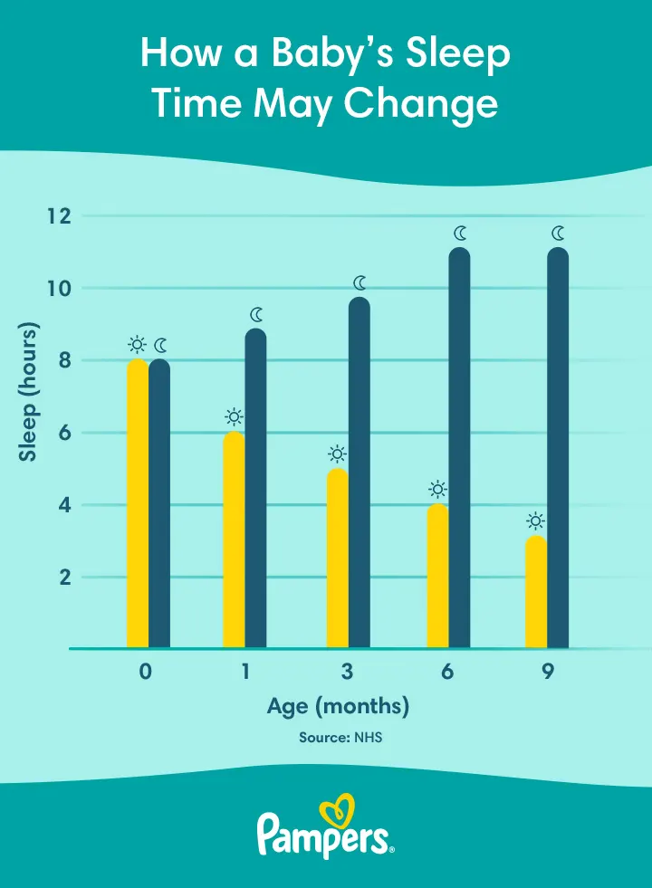 How a baby’s sleep time may change by months How a baby’s sleep time may change by months