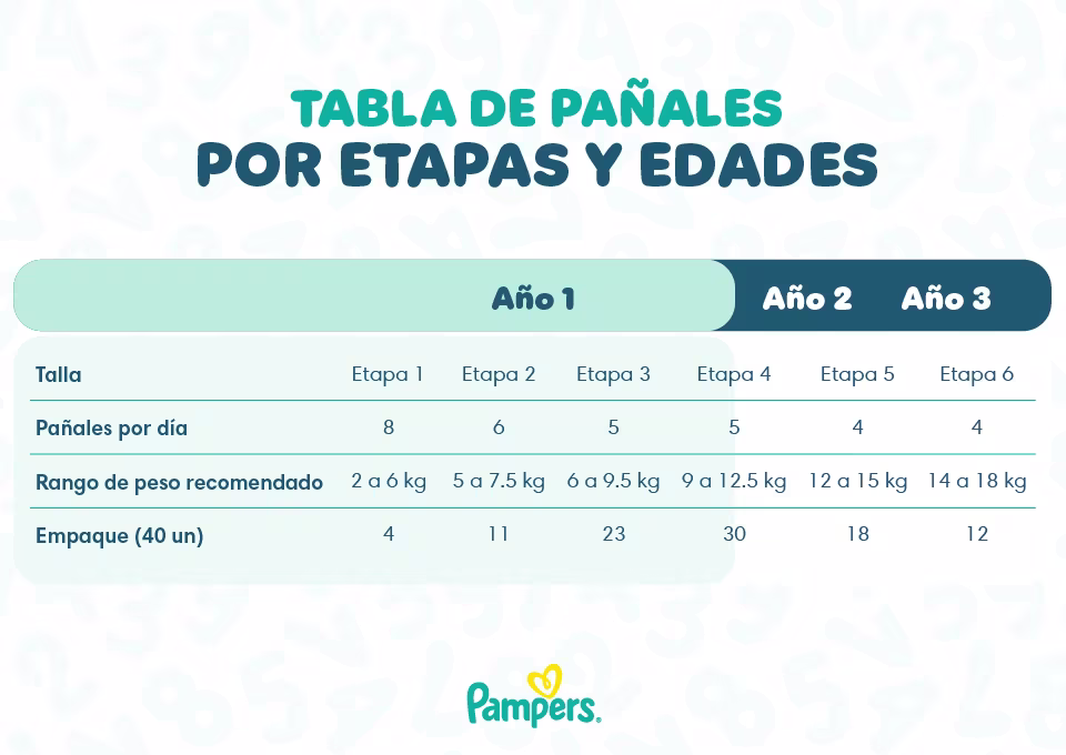 Tabla de pañales por etapas y edades Tabla de pañales por etapas y edades