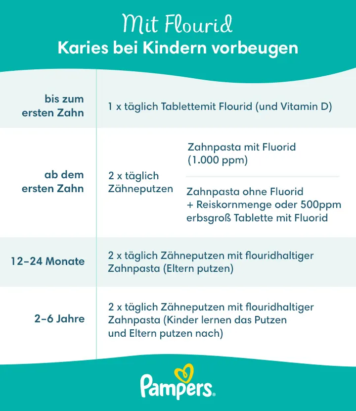 Mit Flourid Karies bei Kindern vorbeugen
