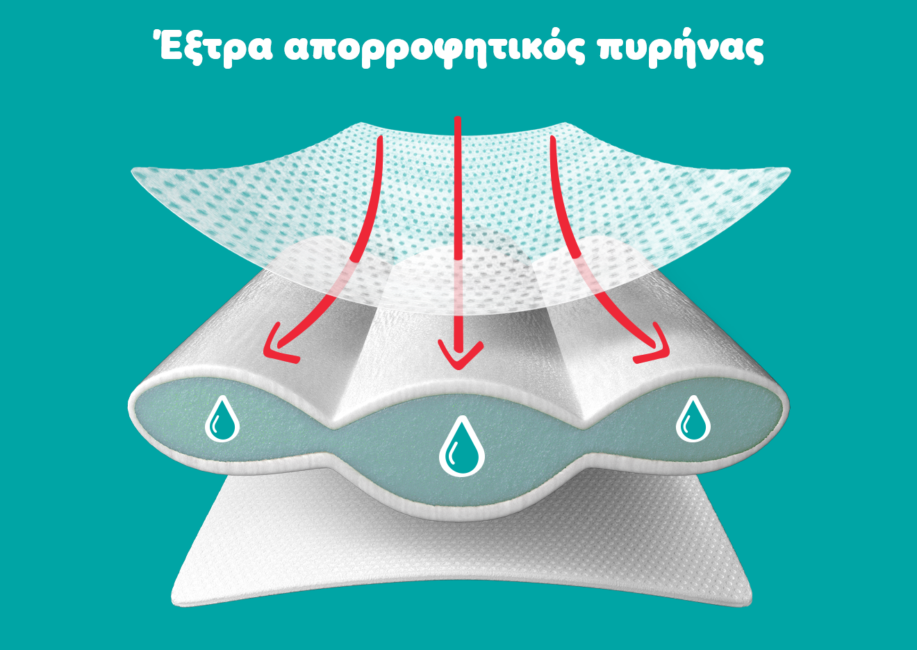 Λεπτομέρεια από το εσωτερικό της πάνας, με εικονίδια σταγόνας, βελάκια που δείχνουν προς το κέντρο και τη φράση «Έξτρα απορροφητικός πυρήνας».