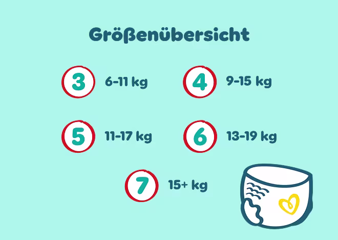 Größenübersicht: 4 (9-15kg), 5 (12-17kg), 6 (15+ kg), 7 (17+ kg)