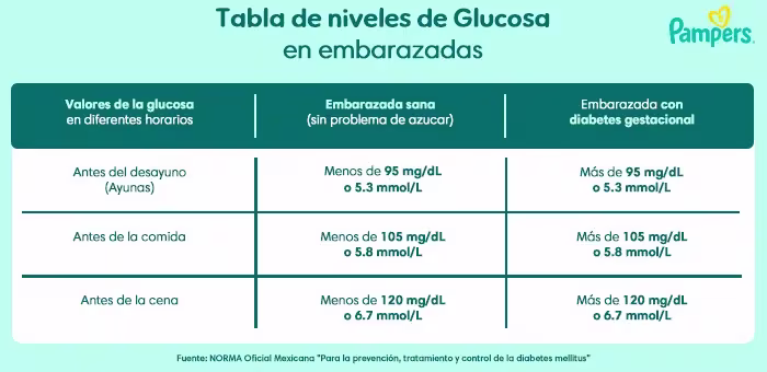 Tabla de niveles de glucosa en embarazadas