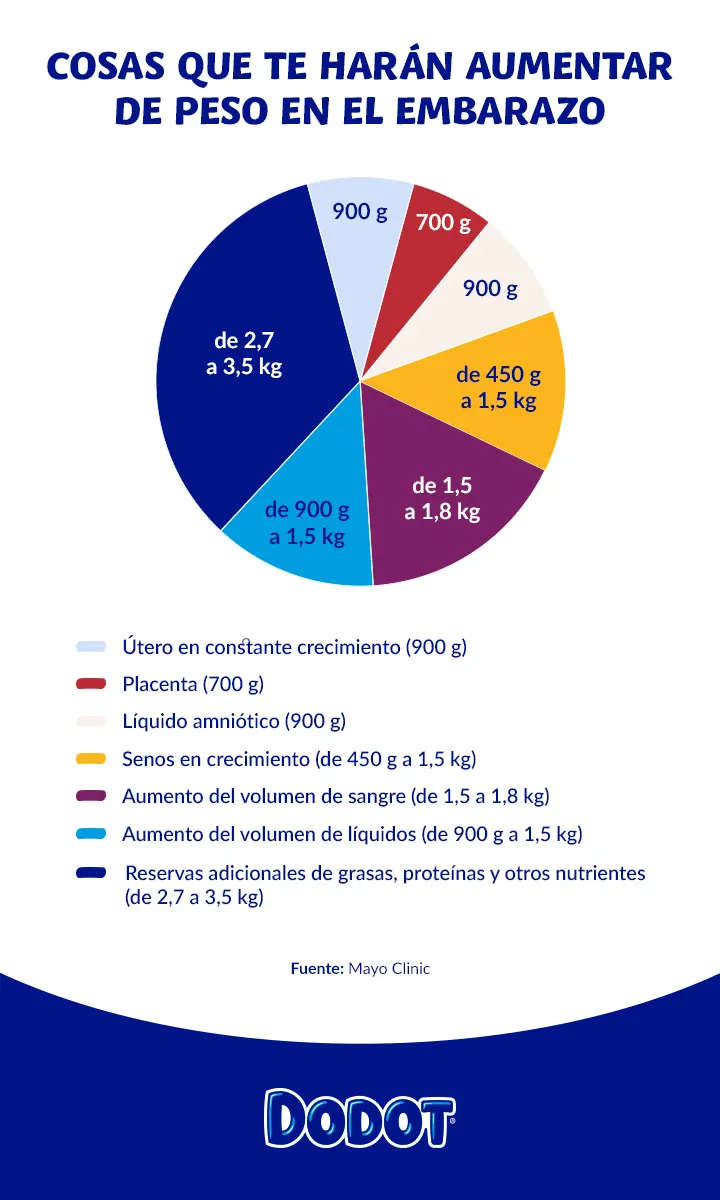 Gráfico de aumento de peso durante el embarazo 