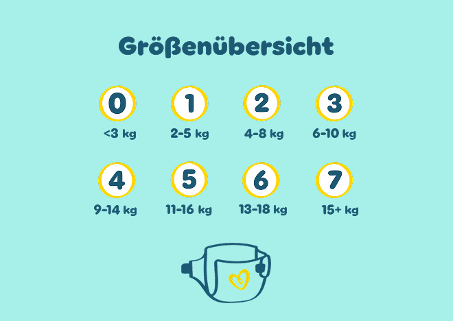 Größenübersicht: 0 (<3kg), 1 (2-5kg), 2 (4-8kg), 3 (6-10kg), 4 (9-14kg), 5 (11-16kg), 6 (13+ kg), 7 (15+ kg)