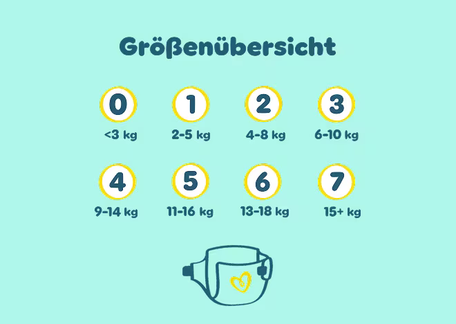 Größenübersicht: 0 (<3kg), 1 (2-5kg), 2 (4-8kg), 3 (6-10kg), 4 (9-14kg), 5 (11-16kg), 6 (13+ kg), 7 (15+ kg)