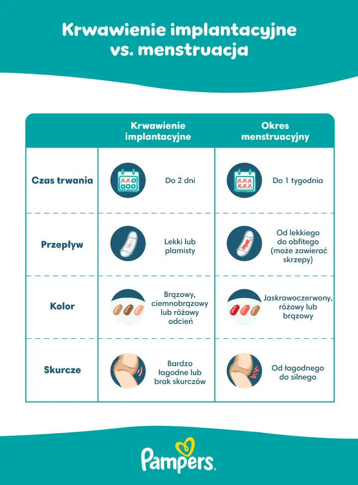 Krwawienie implantacyjne a miesiączka Krwawienie implantacyjne a miesiączka