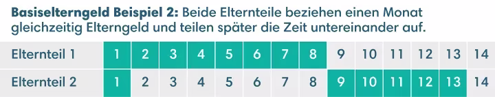 Beide Elternteile wechseln sich mit der Betreuung des Kindes ab 2