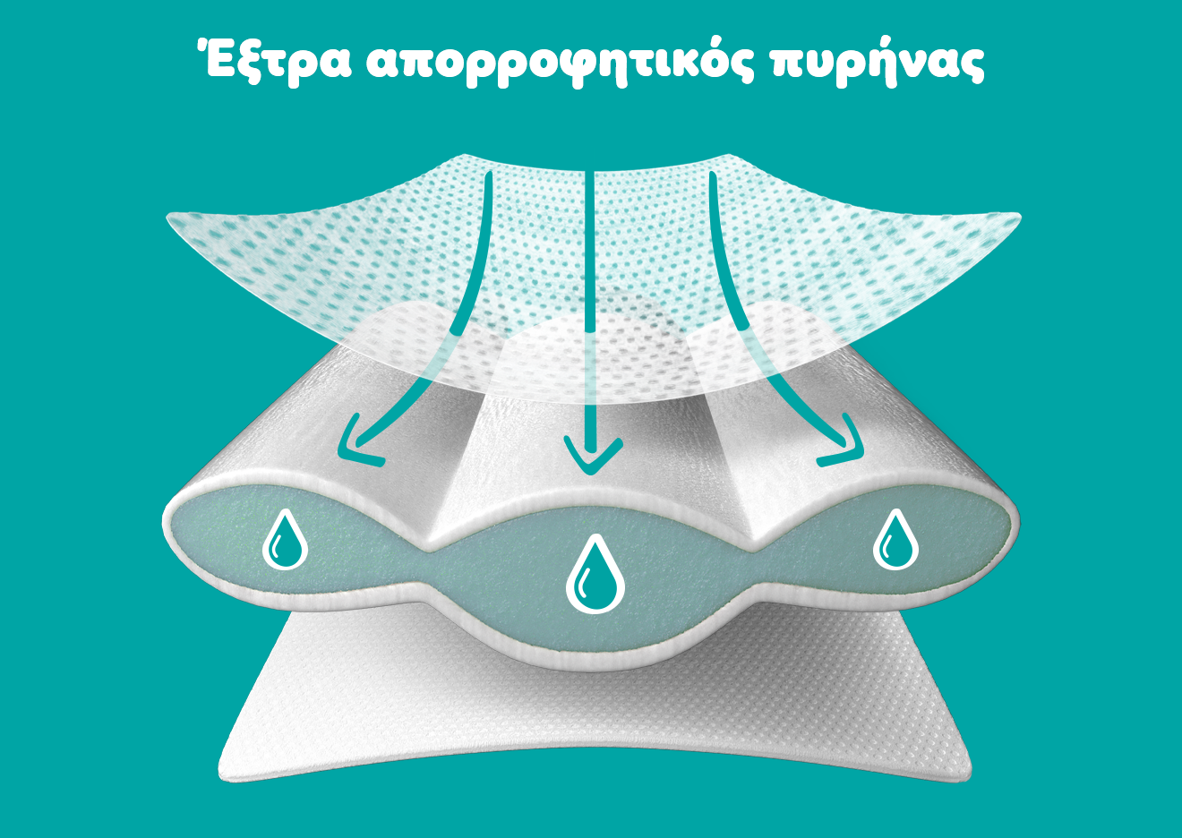 Λεπτομέρεια από το εσωτερικό της πάνας, με εικονίδια σταγόνας, βελάκια που δείχνουν προς το κέντρο, ενώ αναγράφεται η φράση «Έξτρα απορροφητικός πυρήνας».