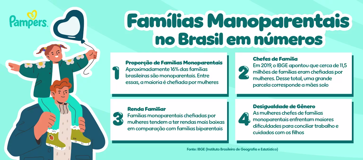 famílias monoparentais