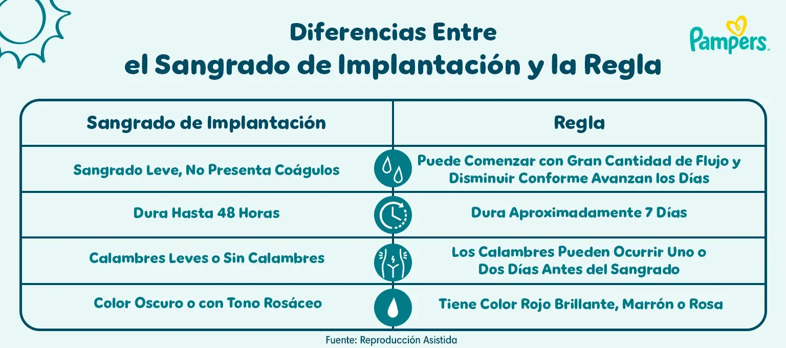Diferencias entre el sangrado de implantación y la regla