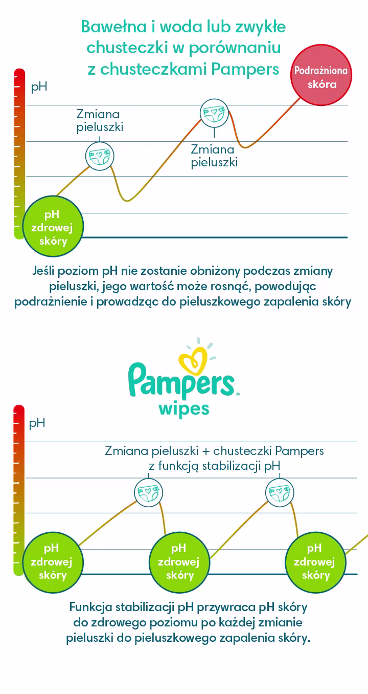 Bawełna i woda lub zwykłe chusteczki w porównaniu z chusteczkami Pampers
